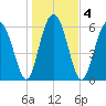 Haig Point tide chart for Monday, January 4, 2021