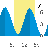 Haig Point tide chart for Thursday, January 7, 2021