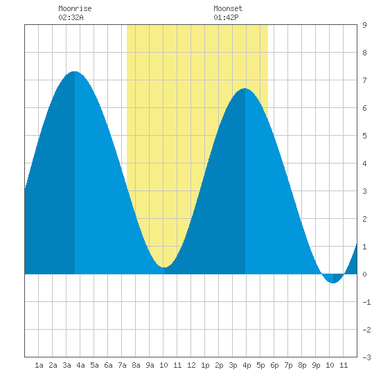 Haig Point tide chart for Friday, January 8, 2021