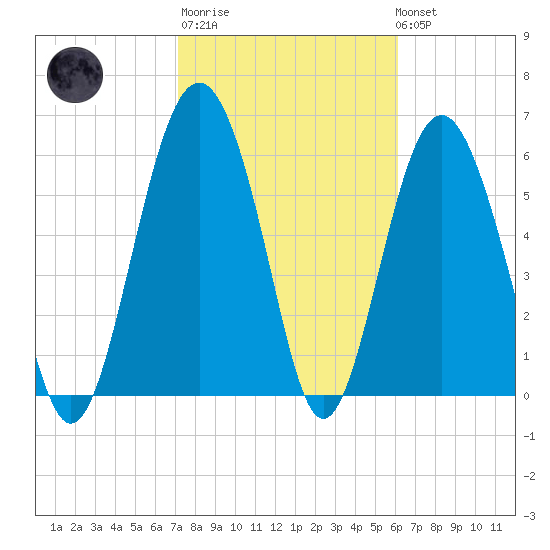 Haig Point tide chart for Thursday, February 11, 2021