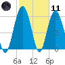 Haig Point tide chart for Thursday, February 11, 2021