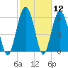 Haig Point tide chart for Friday, February 12, 2021