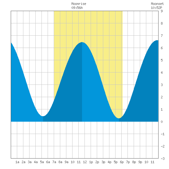 Haig Point tide chart for Tuesday, February 16, 2021