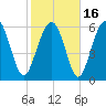 Haig Point tide chart for Tuesday, February 16, 2021