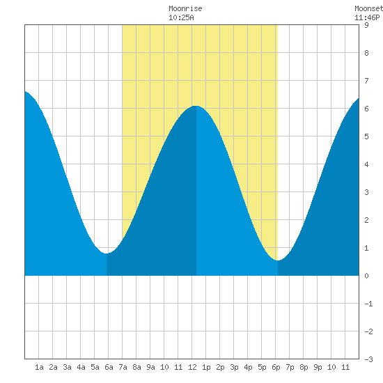 Haig Point tide chart for Wednesday, February 17, 2021