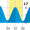Haig Point tide chart for Wednesday, February 17, 2021