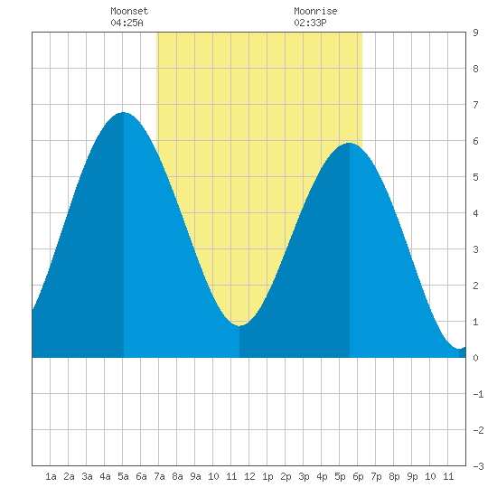 Haig Point tide chart for Tuesday, February 23, 2021
