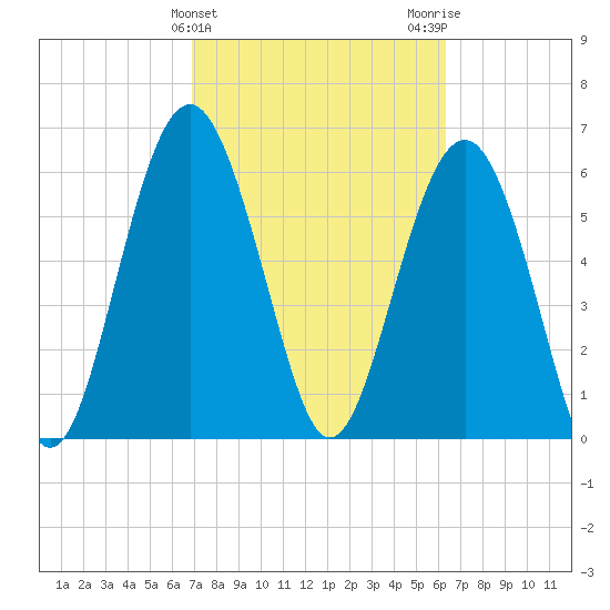 Haig Point tide chart for Thursday, February 25, 2021