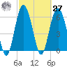 Haig Point tide chart for Saturday, February 27, 2021