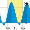 Haig Point tide chart for Sunday, February 28, 2021