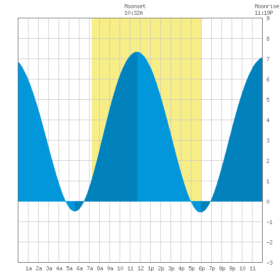 Haig Point tide chart for Tuesday, February 2, 2021