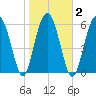 Haig Point tide chart for Tuesday, February 2, 2021