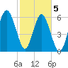 Haig Point tide chart for Friday, February 5, 2021