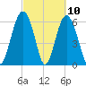Haig Point tide chart for Wednesday, March 10, 2021