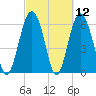 Haig Point tide chart for Friday, March 12, 2021