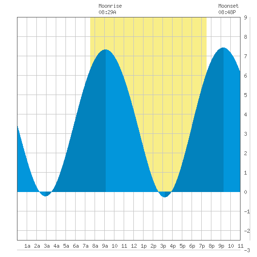 Haig Point tide chart for Sunday, March 14, 2021