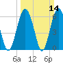 Haig Point tide chart for Sunday, March 14, 2021