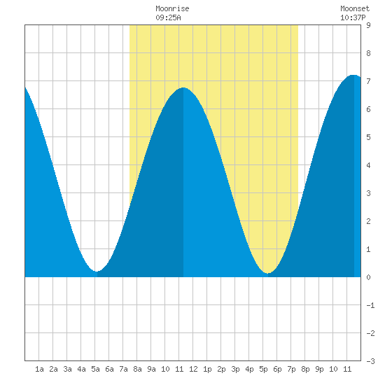 Haig Point tide chart for Tuesday, March 16, 2021
