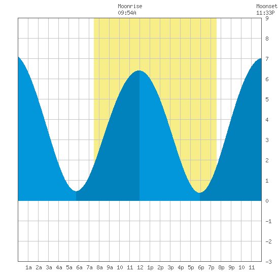 Haig Point tide chart for Wednesday, March 17, 2021