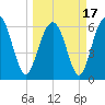 Haig Point tide chart for Wednesday, March 17, 2021