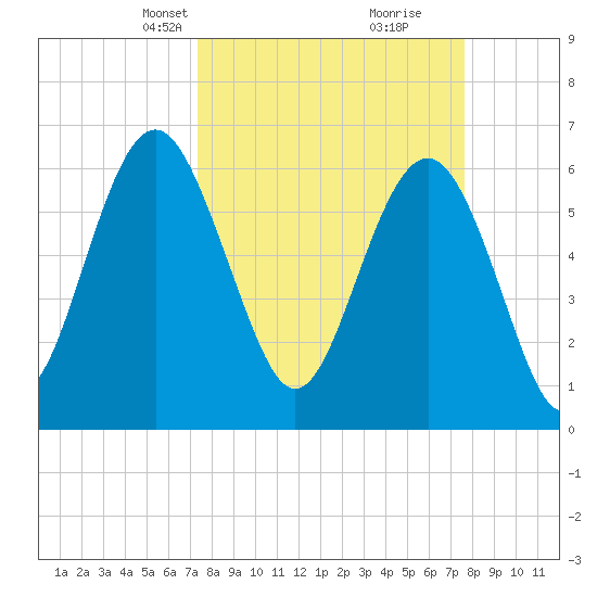 Haig Point tide chart for Wednesday, March 24, 2021