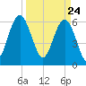 Haig Point tide chart for Wednesday, March 24, 2021