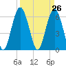 Haig Point tide chart for Friday, March 26, 2021