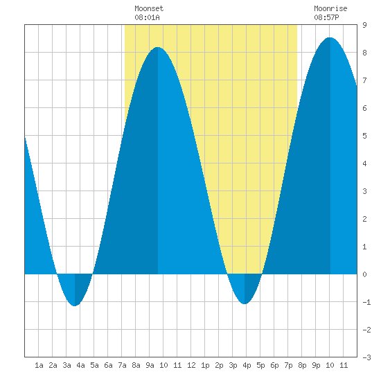 Haig Point tide chart for Monday, March 29, 2021