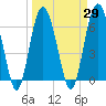 Haig Point tide chart for Monday, March 29, 2021