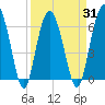 Haig Point tide chart for Wednesday, March 31, 2021