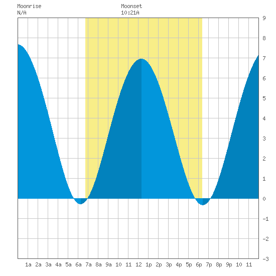 Haig Point tide chart for Thursday, March 4, 2021