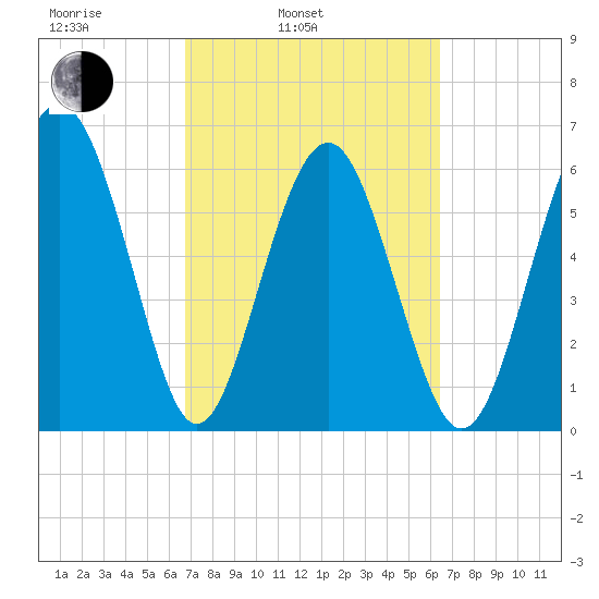 Haig Point tide chart for Friday, March 5, 2021