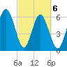 Haig Point tide chart for Saturday, March 6, 2021