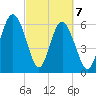 Haig Point tide chart for Sunday, March 7, 2021