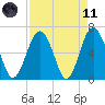 Haig Point tide chart for Sunday, April 11, 2021