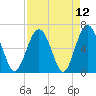 Haig Point tide chart for Monday, April 12, 2021
