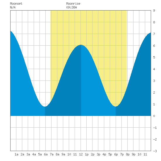 Haig Point tide chart for Friday, April 16, 2021
