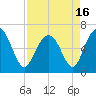 Haig Point tide chart for Friday, April 16, 2021