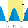 Haig Point tide chart for Thursday, April 1, 2021