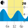 Haig Point tide chart for Tuesday, April 20, 2021