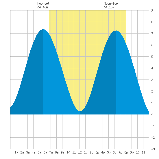 Haig Point tide chart for Friday, April 23, 2021