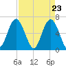 Haig Point tide chart for Friday, April 23, 2021