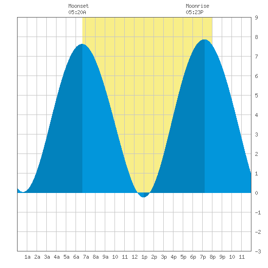 Haig Point tide chart for Saturday, April 24, 2021