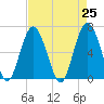 Haig Point tide chart for Sunday, April 25, 2021