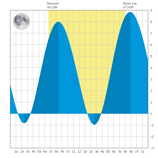 Haig Point tide chart for Monday, April 26, 2021