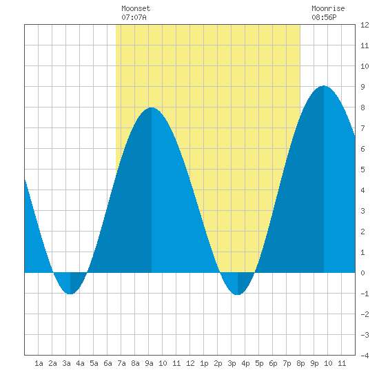 Haig Point tide chart for Tuesday, April 27, 2021