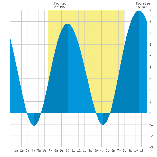 Haig Point tide chart for Wednesday, April 28, 2021
