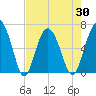 Haig Point tide chart for Friday, April 30, 2021