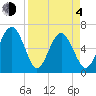 Haig Point tide chart for Sunday, April 4, 2021