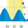 Haig Point tide chart for Monday, April 5, 2021